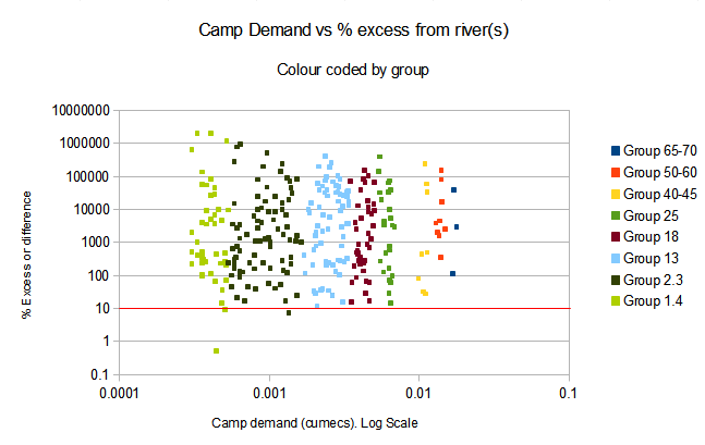Roman Marching camps, river excess graph