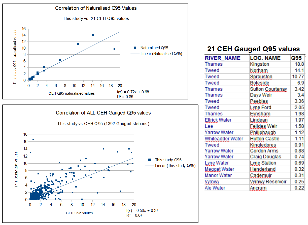 Comparison of Q95 flow values from this study with those of the Centre for Ecology and Hydrology (CEH)