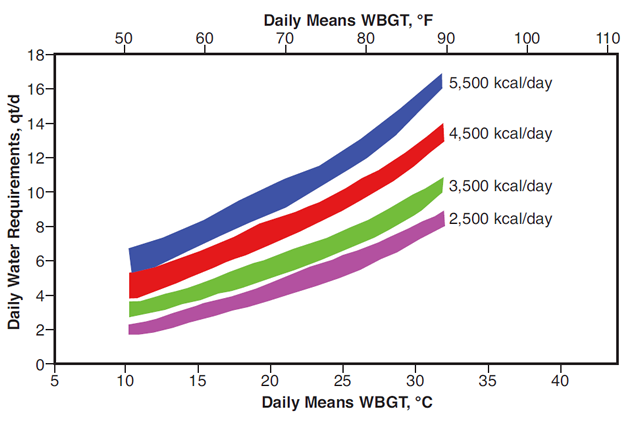 Estimates of daily water needs for a range of environmental conditions and energy expenditures